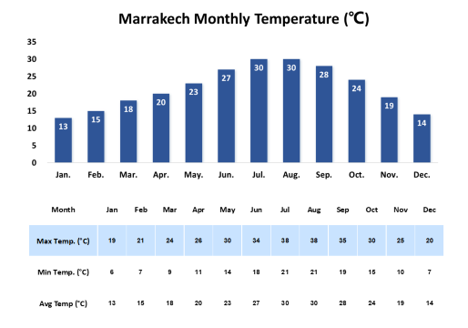 Bar chart showing the average monthly temperatures in Marrakech, displaying approximate values from January to December