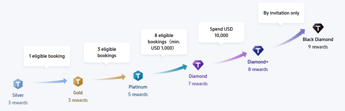 Upgrade Rules of Trip.com Membership
