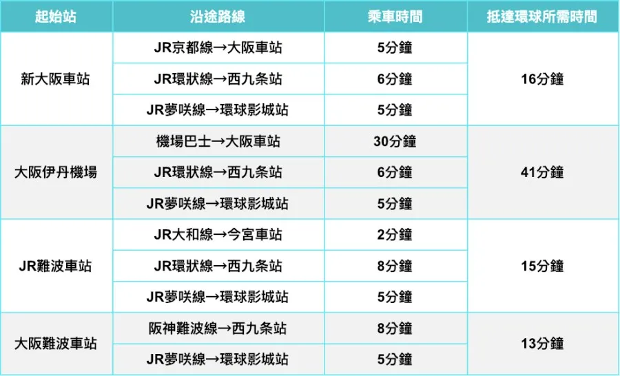 日本環球影城JR交通表