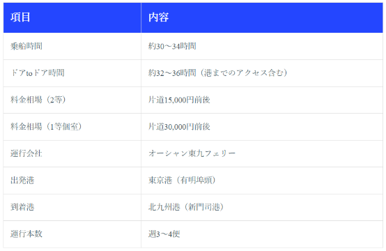 東京から福岡までの「フェリー」での移動方法