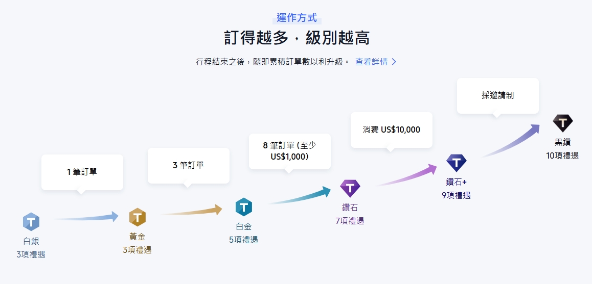 Trip.com 會員等級怎麼分