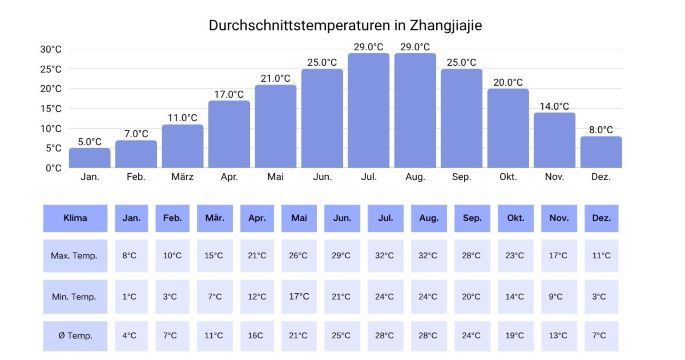 Durchschnittstemperaturen in Zhangjiajie nach Monat