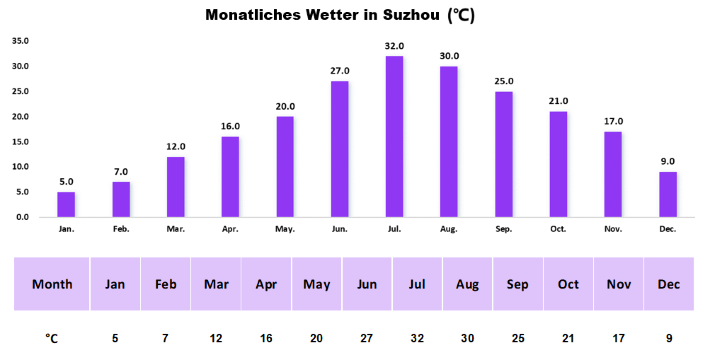 Klimadiagramm für Suzhou im Jahresverlauf mit durchschnittlichen monatlichen Temperaturen in Grad Celsius