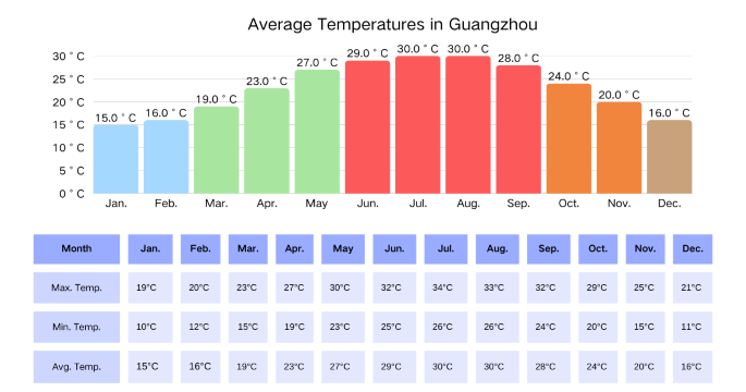 Average Temperatures in Guangzhou