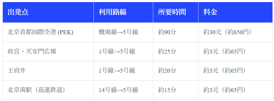 天壇 アクセス方法