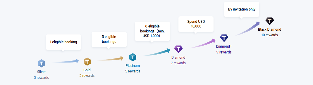 Trip.com member tiers and cashback multipliers
