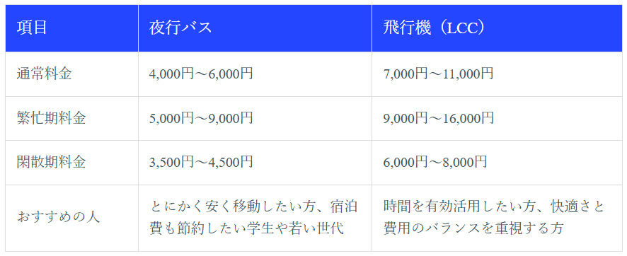 最安で移動する