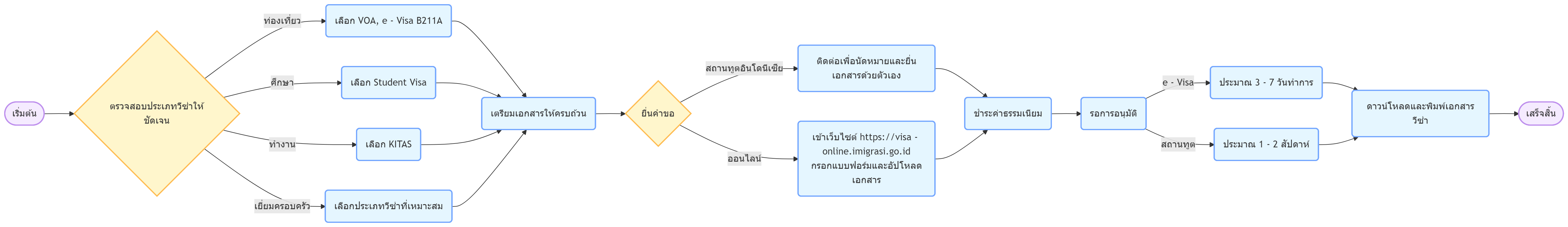 ขั้นตอนการขอวีซ่าของประเทศอินโดนีเซีย