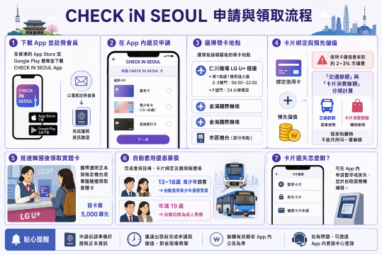 CHECK iN SEOUL申請指南