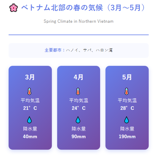 北部の気候（ハノイ、サパ、ハロン湾）