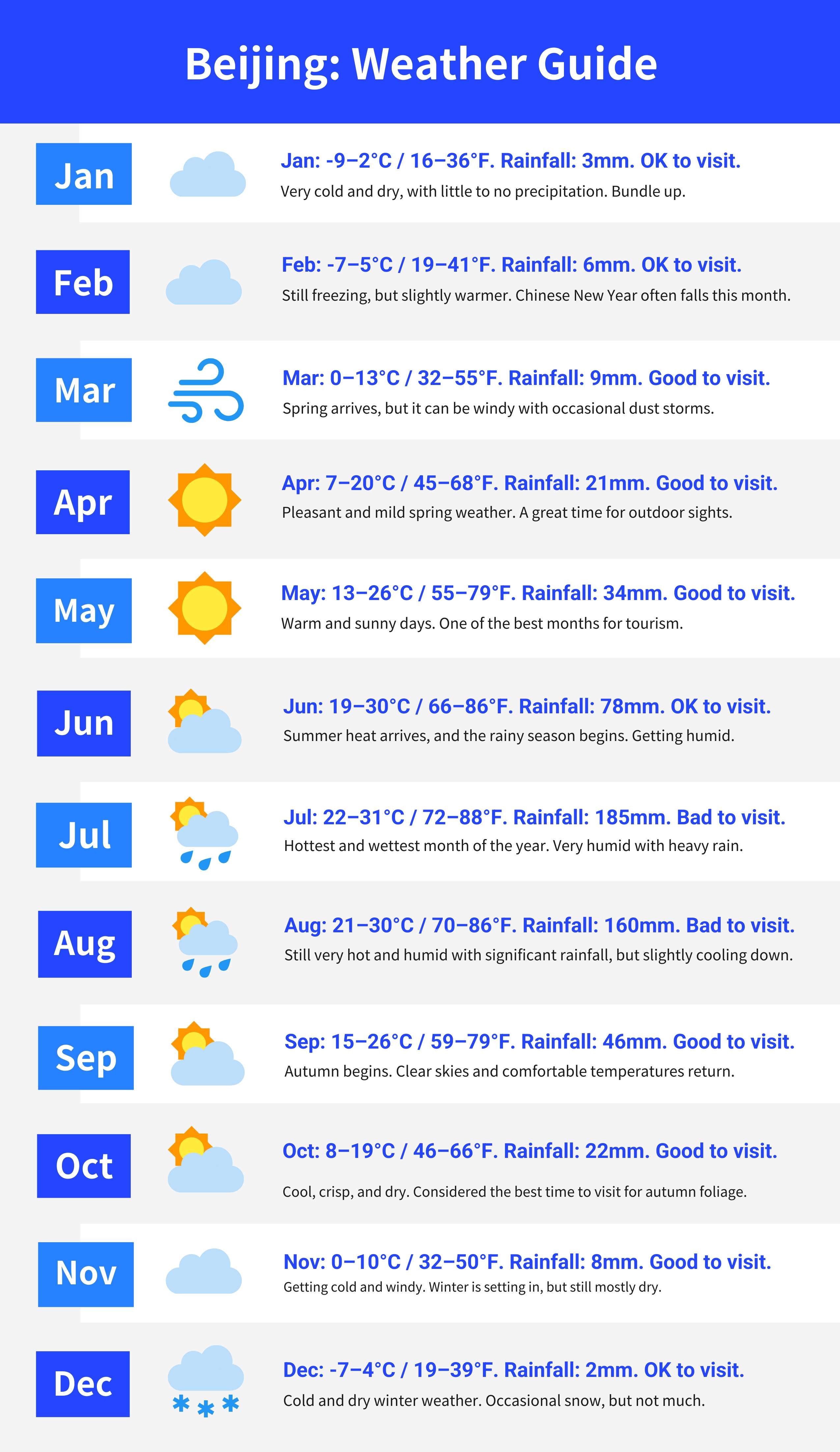 beijing monthly weather guide