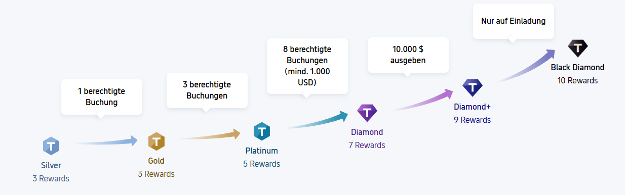 Flugbuchung & Trip.com-Mitgliedsstufen