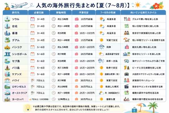 必要日数や予算の目安などの項目比較表