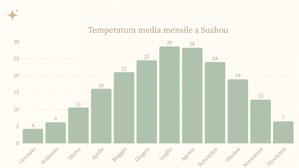 Temperatura media mensile a Suzhou
