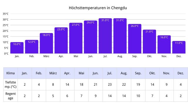 Überblick über das Klima in Chengdu
