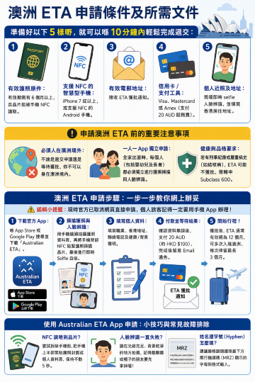澳洲ETA申請指南