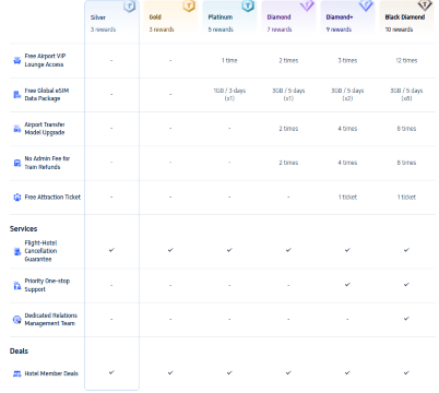 Trip.com Coin & Membership Tiers