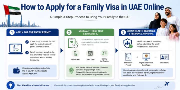 uae family visa minimum salary