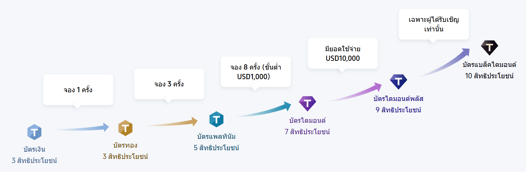 วิธีรับ Trip Coins พิเศษ