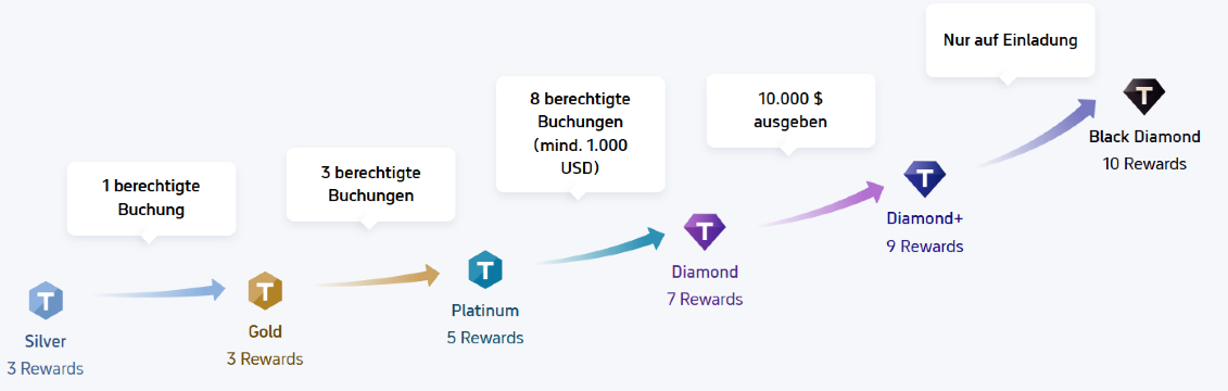Trip Coins und Mitgliedsstufen