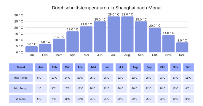 Durchschnittstemperaturen in Shanghai nach Monat