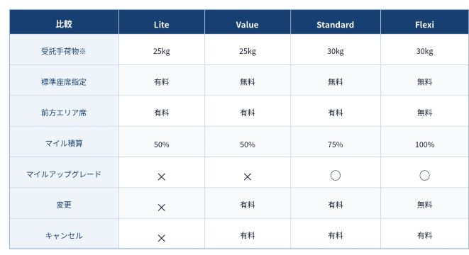 シンガポール航空のエコノミーにはLite・Value・Standard・Flexiの4種類がある