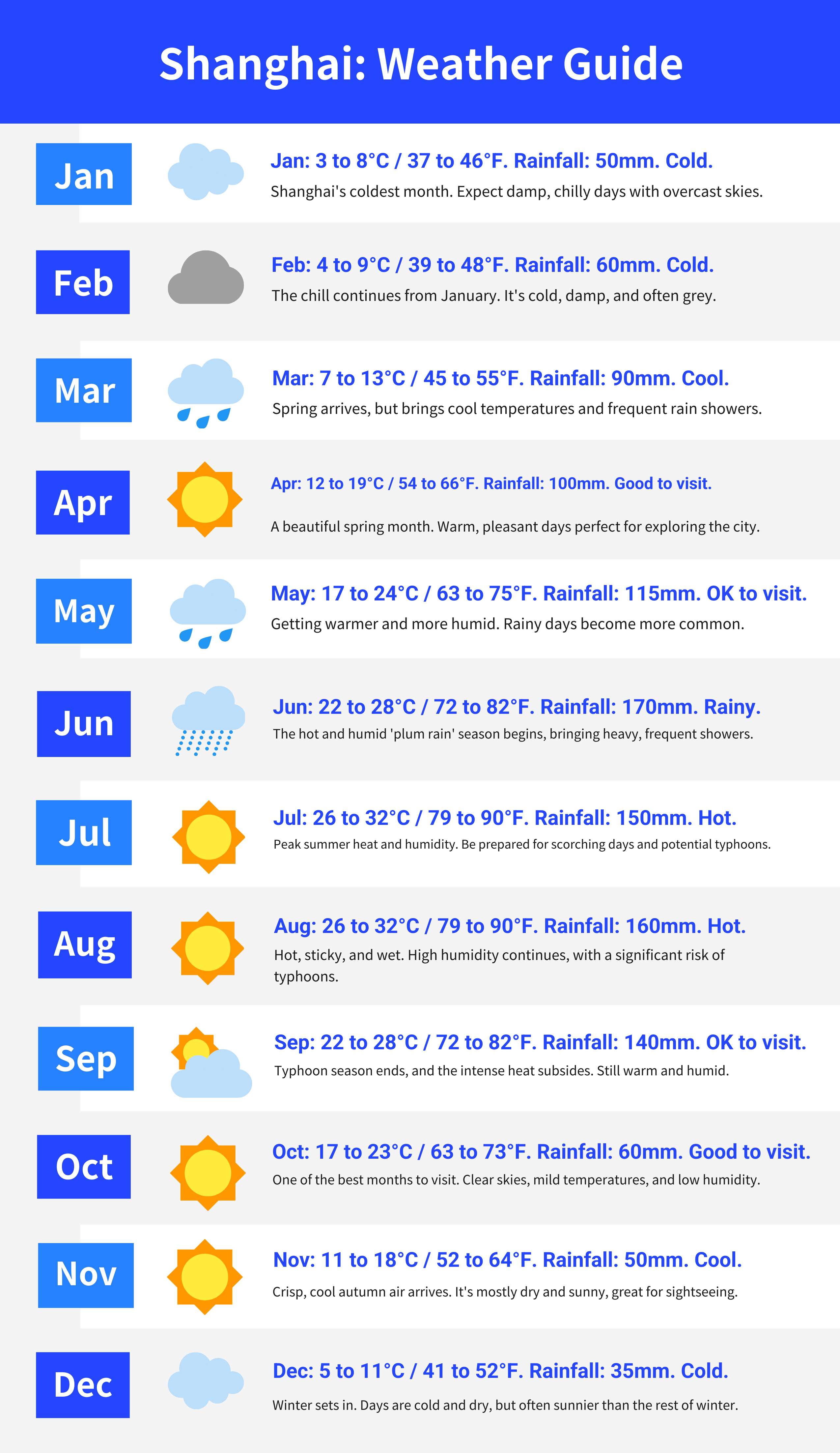 Shanghai Weather in December