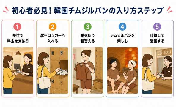 韓国チムジルバンの入り方ステップ