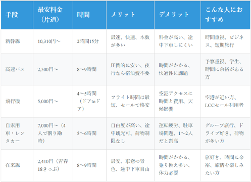 東京〜京都間の移動方法