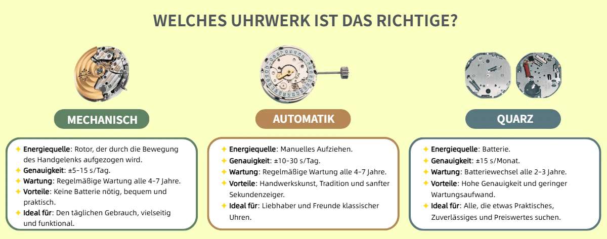 Vergleichende Infografik „Welches Uhrwerk ist am besten?“ mit den Merkmalen von mechanischen, automatischen und Quarz-Uhrwerken
