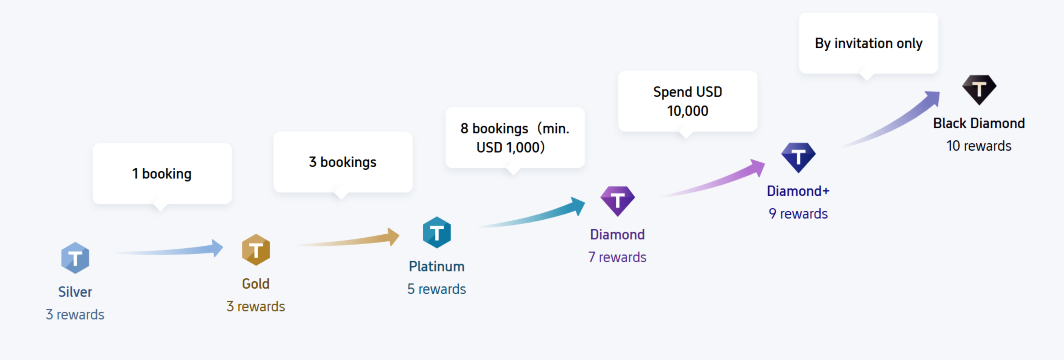 Trip Coins: The more you book, the higher you go