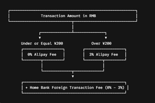 Alipay Transaction Fees for Foreign Users in China