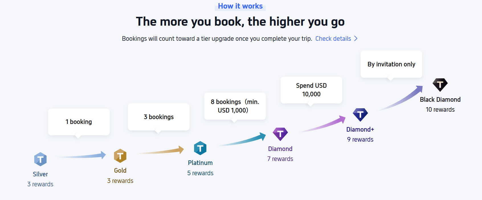 Upgrade Rules of Trip.com Membership