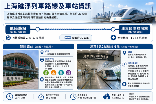 滬磁浮路線站點覽