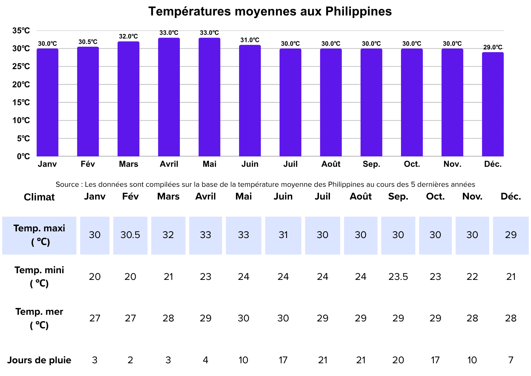 Aperçu des 3 périodes aux Philippines