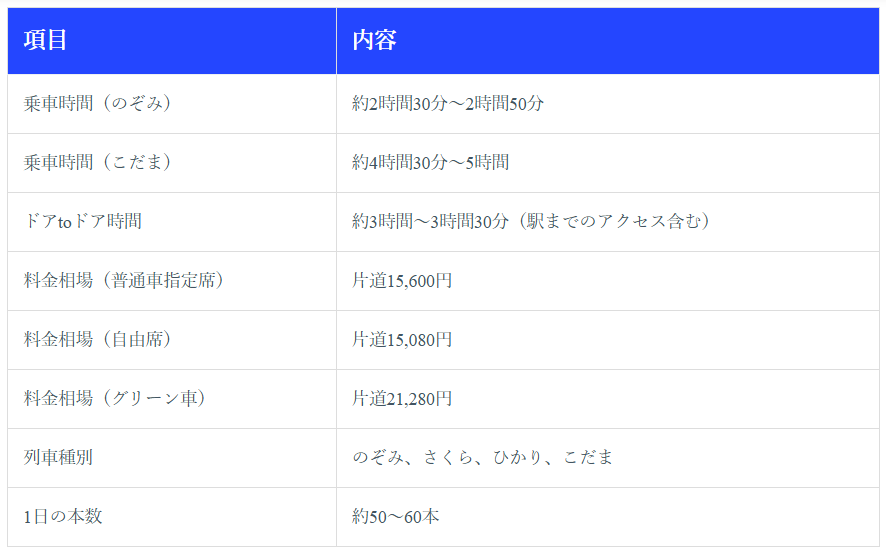 新幹線（大阪→福岡）｜最安値10,000円から