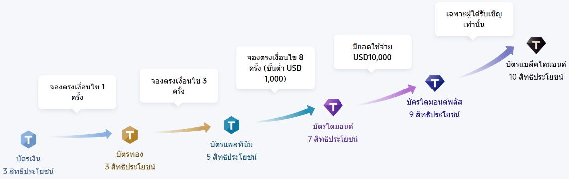 วิธีรับ Trip Coins พิเศษ