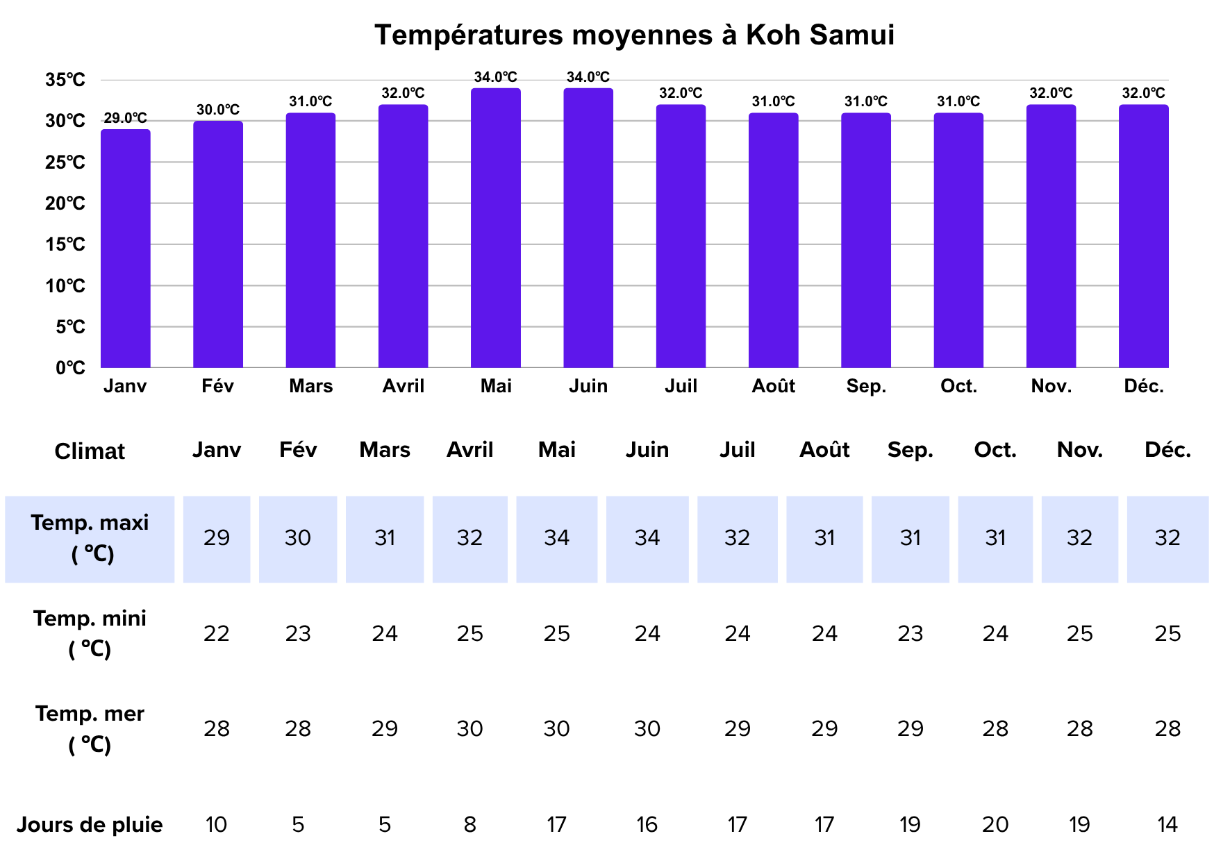 périodes idéales pour partir à Koh Samui