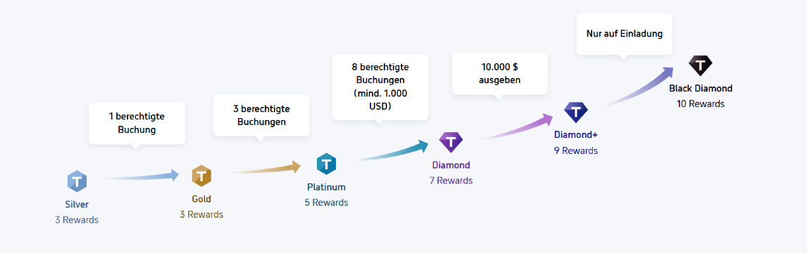 Trip.com Mitgliedsstufe