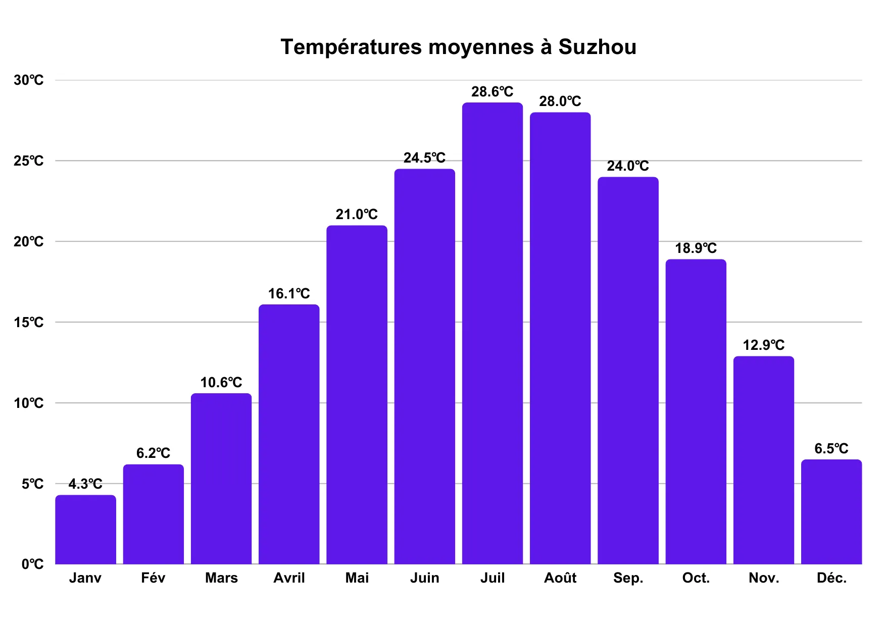 climat de suzhou