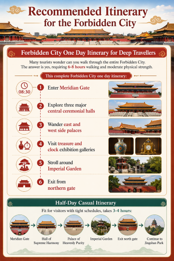 Recommended Itinerary for the Forbidden City