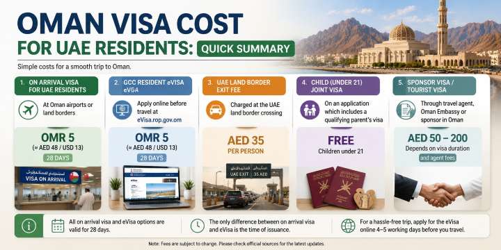 Oman on Arrival Visa for UAE Residents