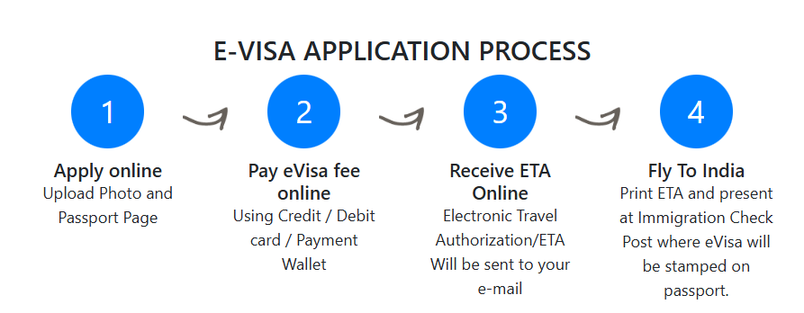 India e-Visa Application Process