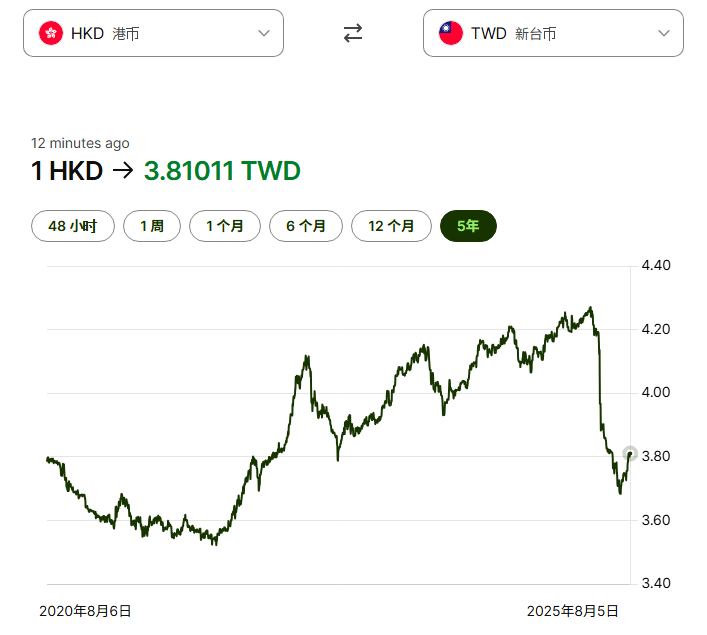 港幣兌台幣 | 台幣匯率走勢