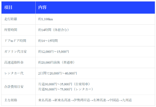 東京から福岡までの「自家用車・レンタカー」での移動方法