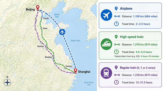 How to get from Shanghai to Beijing?