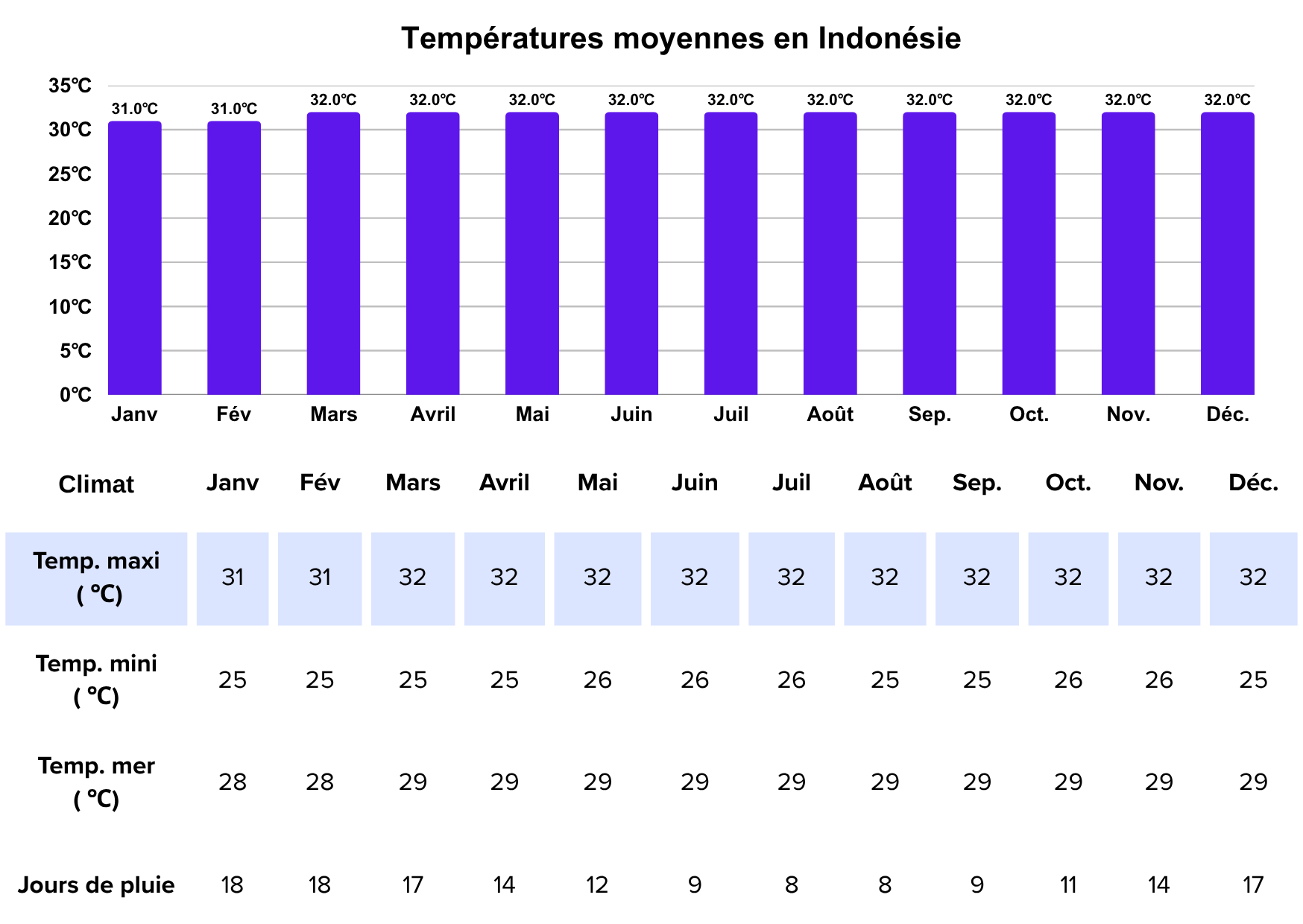 Quand partir en Indonésie