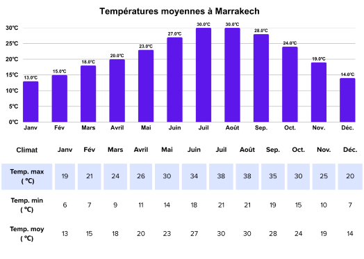 meilleure période pour visiter Marrakech