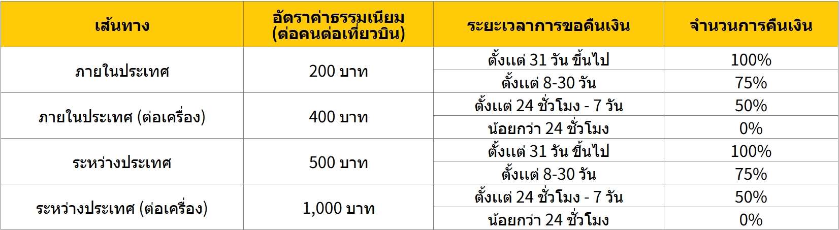 ค่าธรรมเนียม Nok Refund