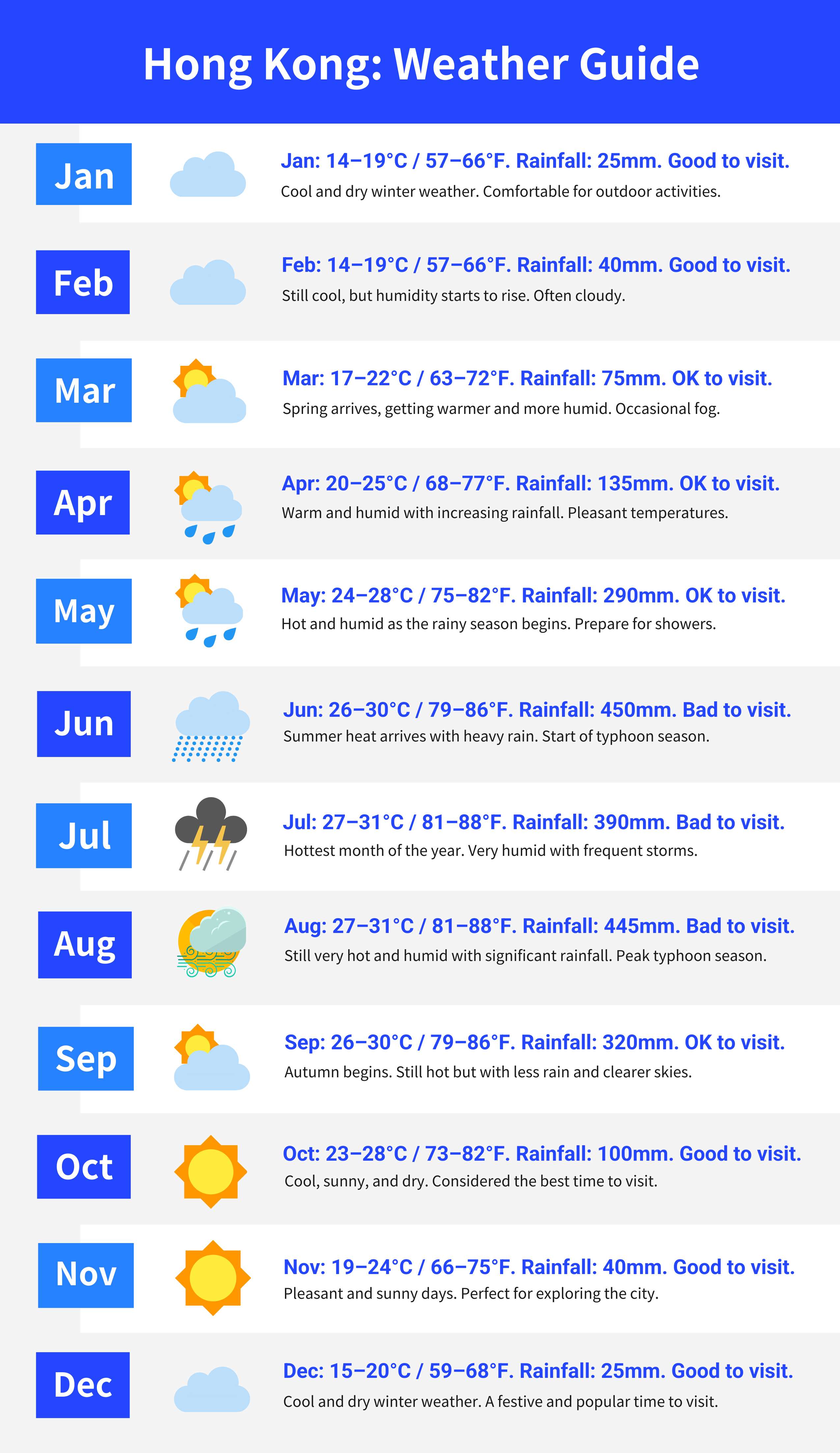 hong kong monthly weather guide
